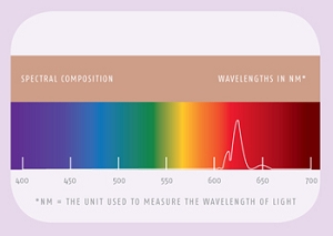 コラーゲンマシン（コラーゲンライト）の２種類の特殊な波長の光